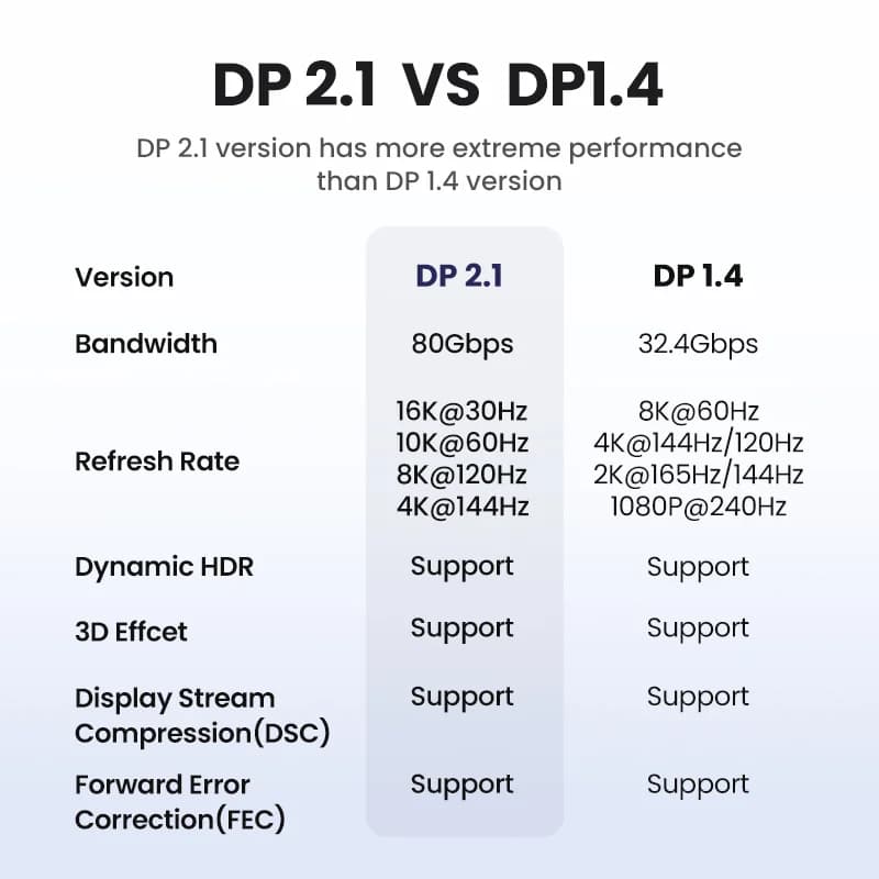 DisplayPort 2.1 ケーブル、16K/8K ハイスピードビデオ