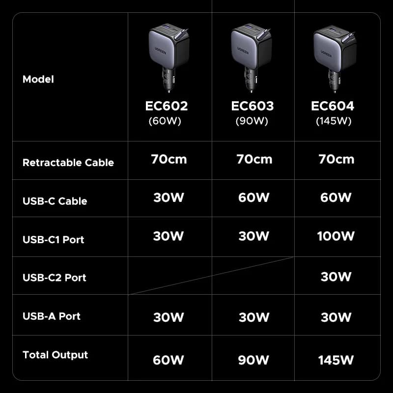 巻き取り式ケーブル付き 145W USB-C カーチャージャー